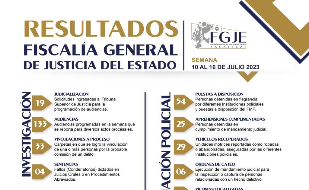 Informa FGJE Resultados Del Periodo Del 10 Al 16 De Julio NTR Zacatecas