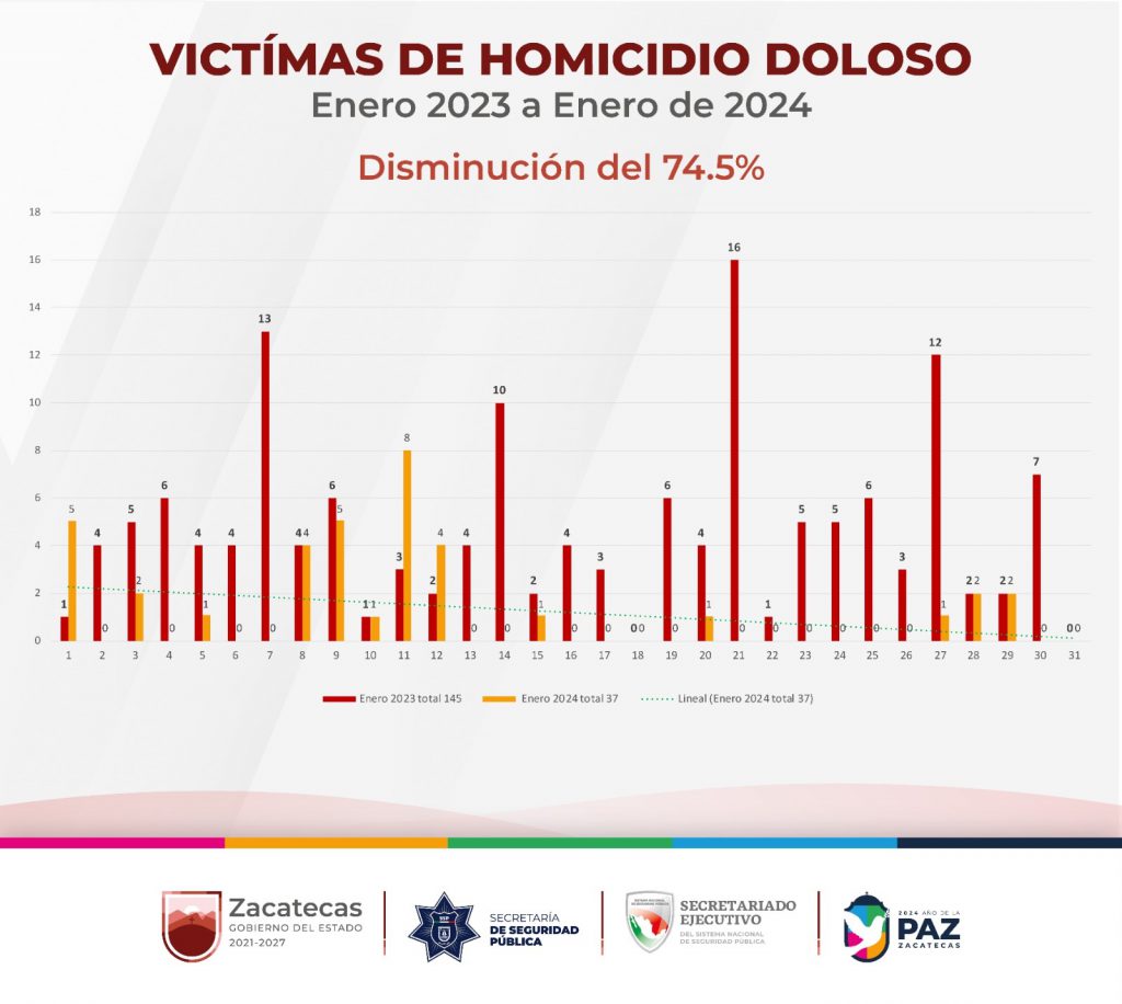 Disminuyen homicidios más de 70 por ciento en Zacatecas - NTR Zacatecas