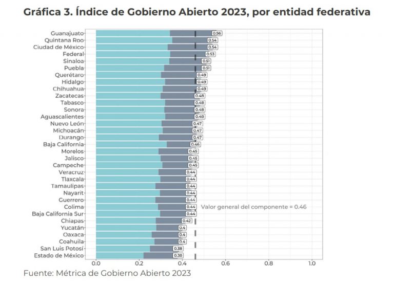 Zacatecas, entre los 10 estados con más transparencia