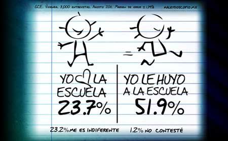 Jóvenes no ven futuro en la educación