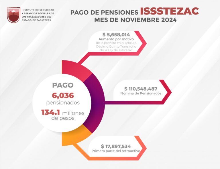 Dispersará Issstezac 134.1 mdp a jubilados y pensionados