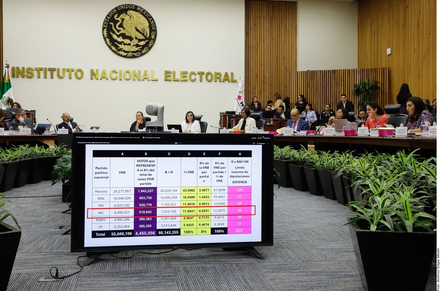 Reclaman en INE a gobierno no entregar mil 500 mdp - NTR Zacatecas
