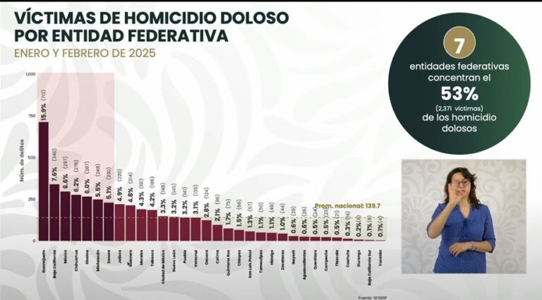 Zacatecas, en el top 10 de menos homicidios