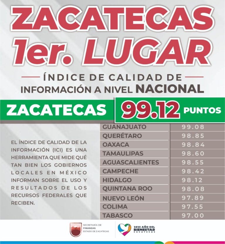 Obtiene Zacatecas primera posición en Índice de Calidad de la Información