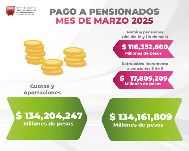 Pagan 134.1 mdp a pensionados del ISSSTEZAC