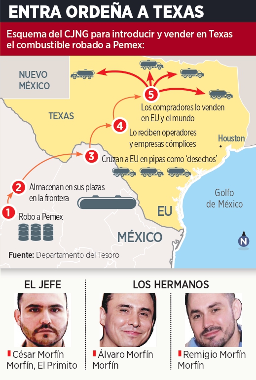 Castigan ¡desde EU! el narco-huachicol