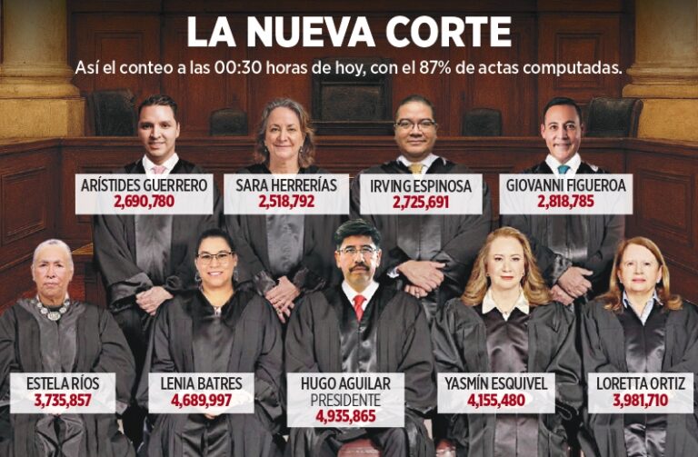 Acaba carrera judicial; entran abogados-4T