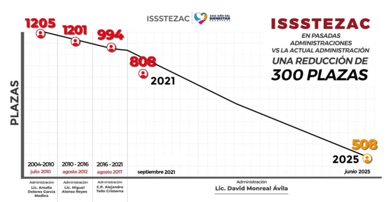 Reduce Issstezac gasto en nómina