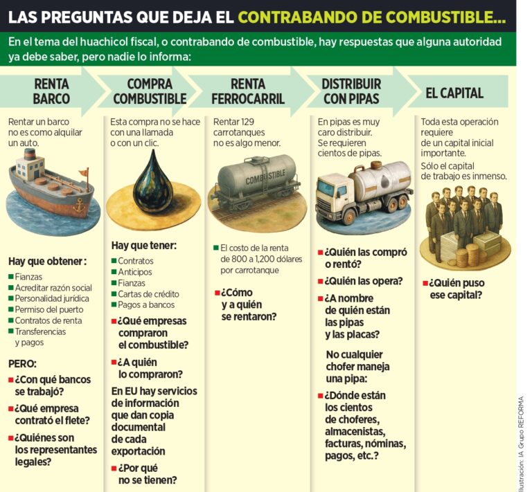 Tiene huachicol fiscal cadena de impunidad