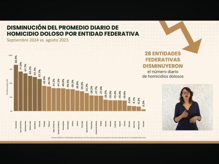Zacatecas, primero en reducción de homicidios