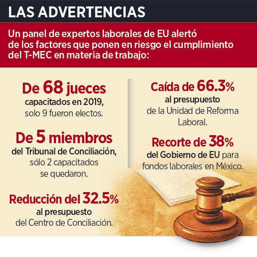 Ven en EU daño a T-MEC por la reforma judicial