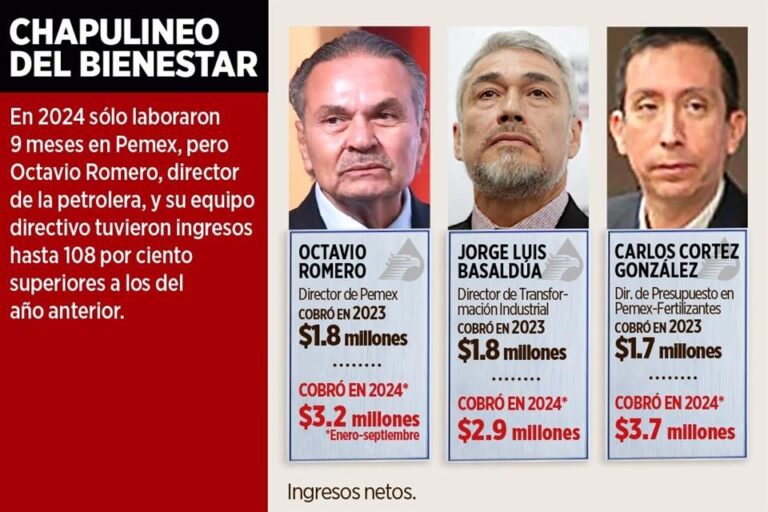 Dejan a Pemex y salen ganones