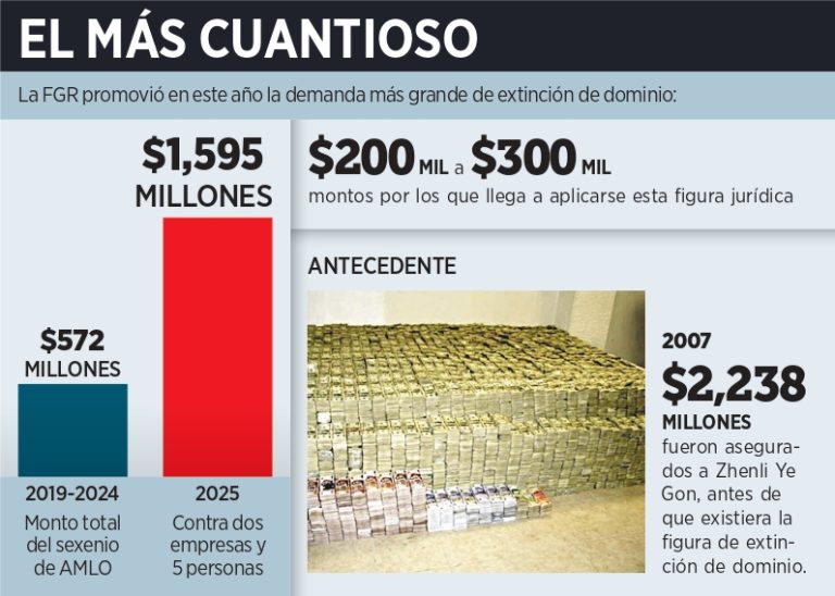 Busca FGR confiscar mil 595 mdp de CJNG