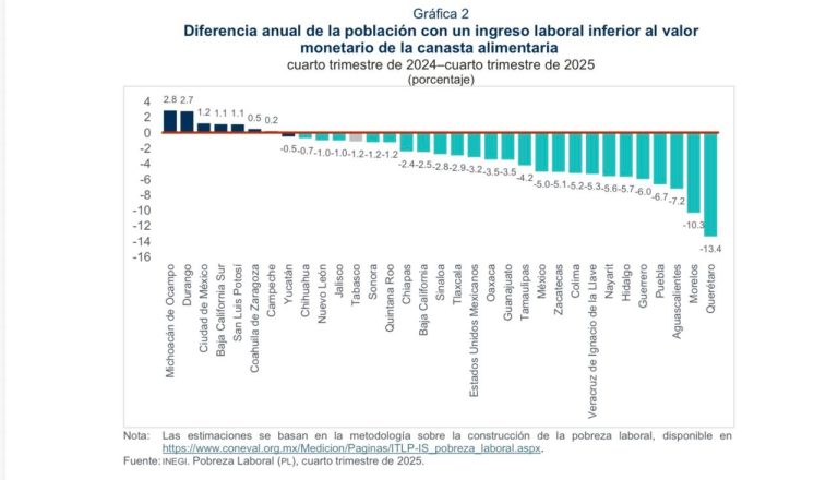Baja pobreza laboral; reportan -5.1% en 2025