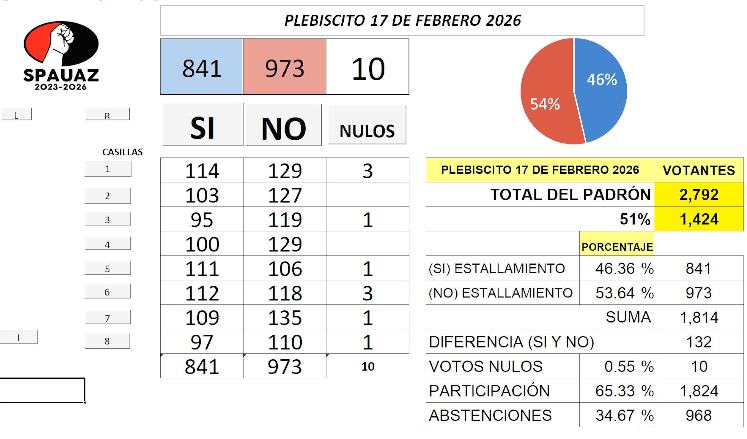 SPAUAZ desiste; no habrá huelga en la UAZ