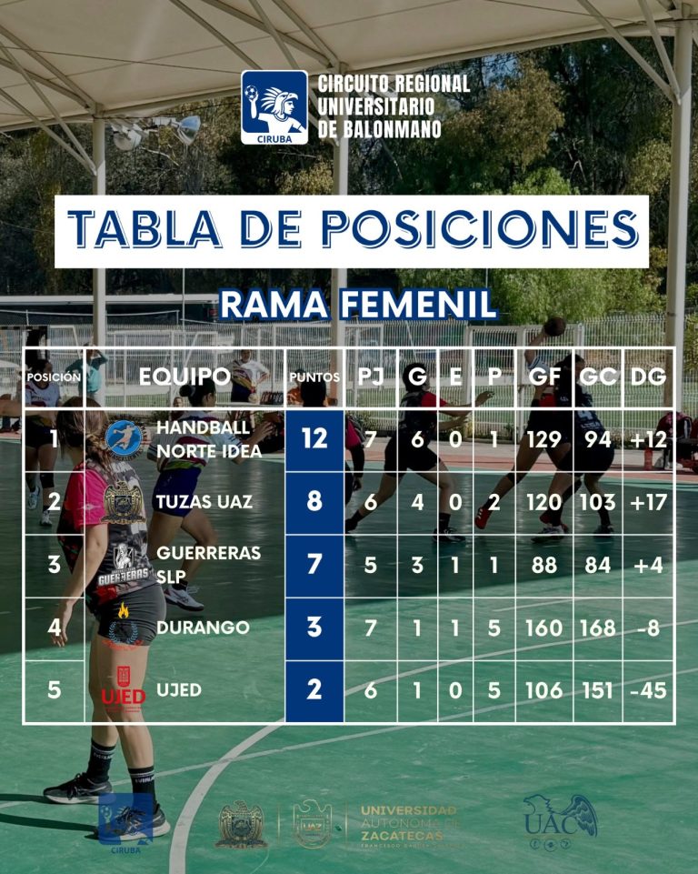 Tuzos UAZ varonil y femenil aprietan la carrera rumbo al Final Four