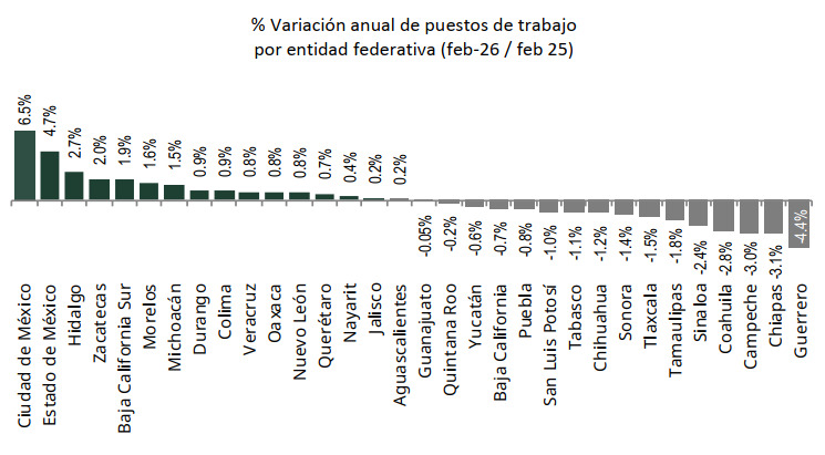 Incrementan puestos de trabajo afiliados al IMSS