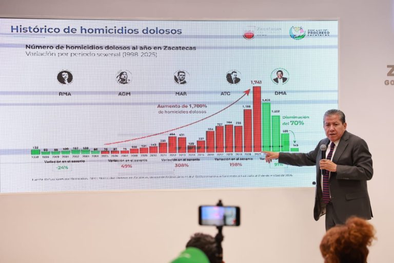 Reportan derrama económica de más de 200 mdp tras FCZ