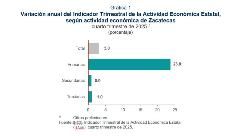 Crece 3% actividad económica en Zacatecas