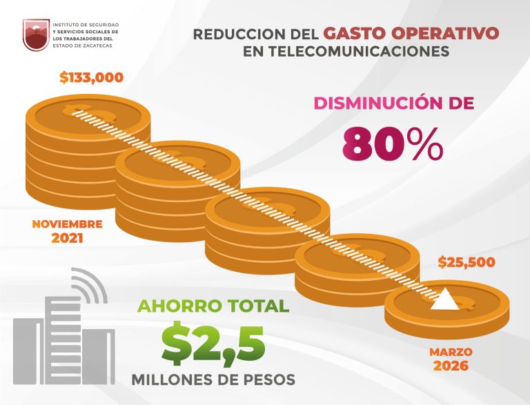 Reduce Issstezac 80 por ciento de gasto en telecomunicaciones