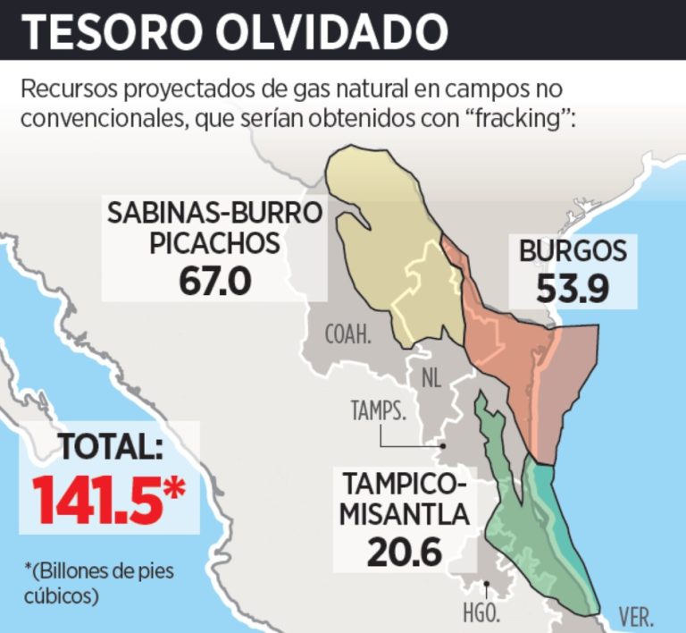 Retoma 4T el ‘fracking’