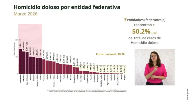 Suben homicidios en los 7 estados más violentos