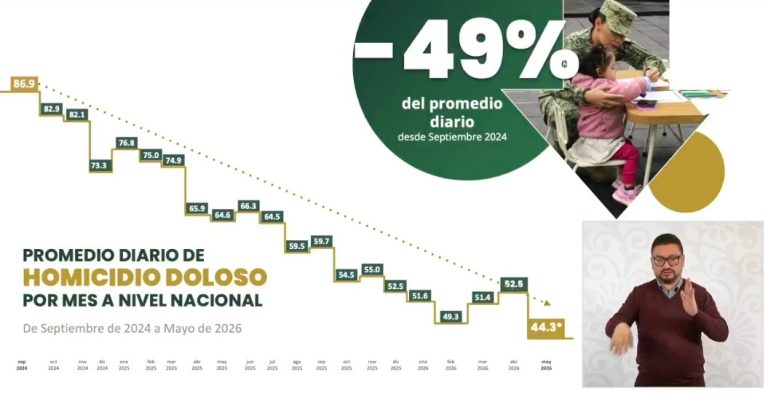 Reportan reducción de 49% en homicidios desde 2024
