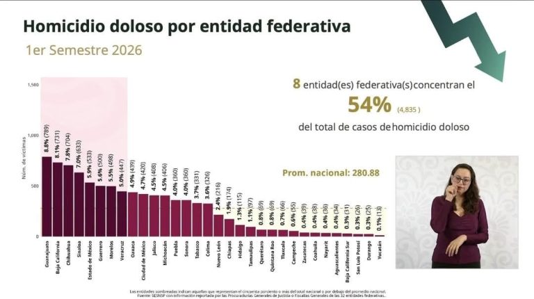 Zacatecas, segundo estado con mayor reducción en homicidios dolosos
