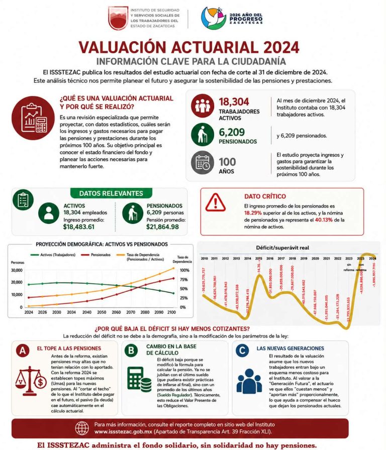 Publica Issstezac resultados de su estudio actuarial