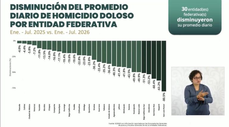 Zacatecas, entre los estados con mayor reducción de homicidios
