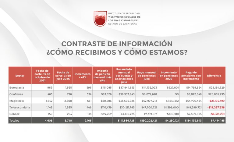 Pagará Issstezac retroactivo por incremento de nómina de pensiones