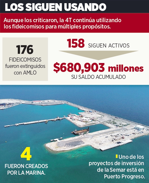 Extingue fideicomisos 4T… y crea los suyos