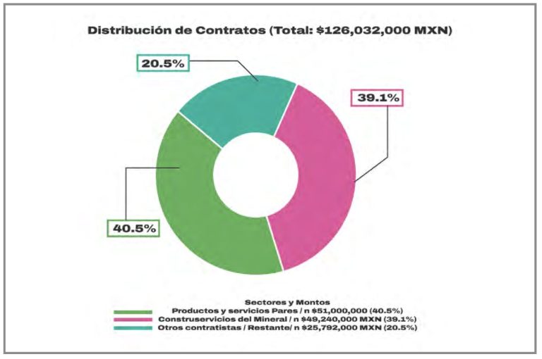 Acaparan dos empresas obras de Mundial Social