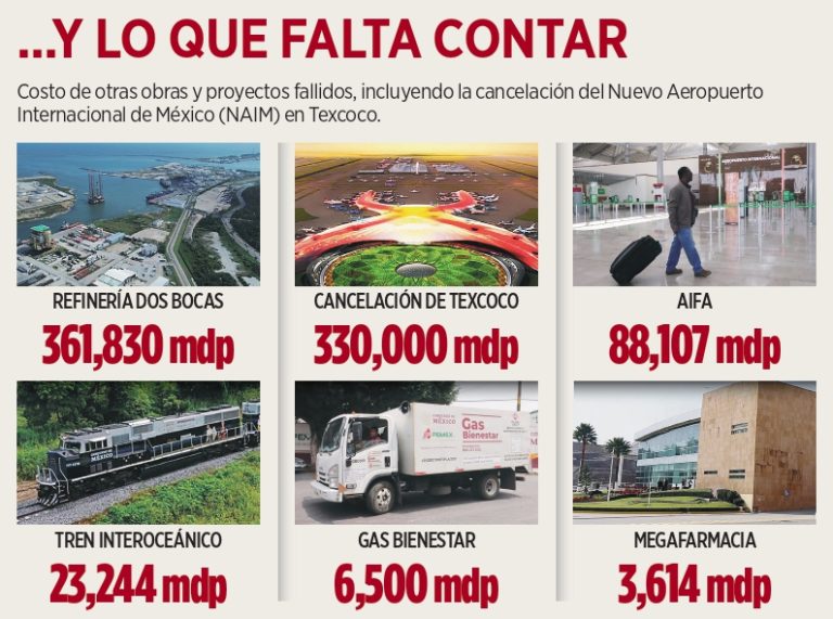 Dan 244 mil mdp a obras de AMLO