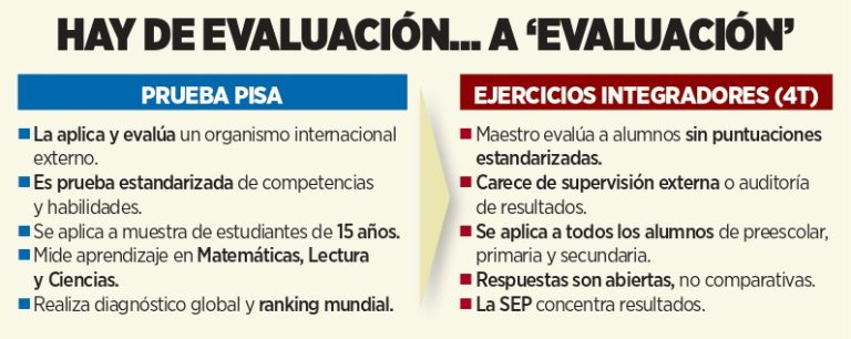 Evalúa SEP a modo