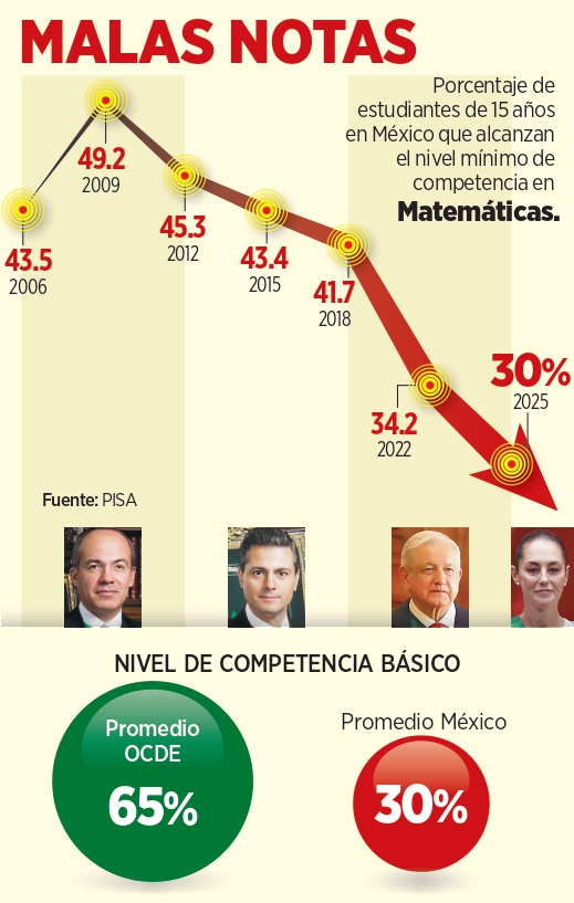 Exhibe PISA fracaso educativo en México